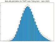 Phổ điểm thi khối D01 (D1) THPT 2025